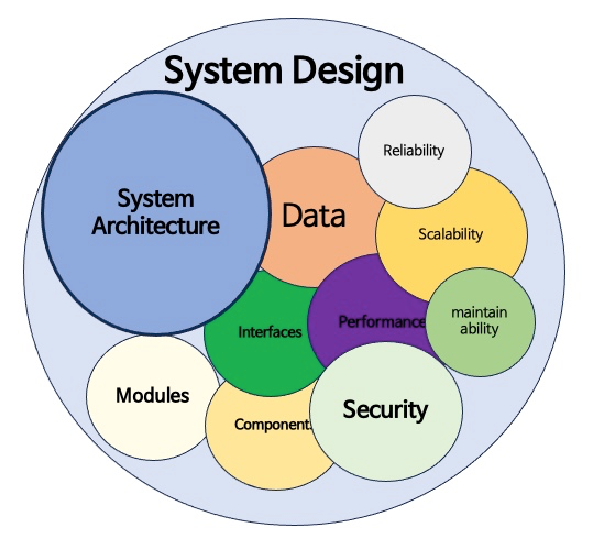 system design 